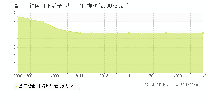 福岡町下老子(高岡市)の基準地価推移グラフ(坪単価)[2006-2021年]