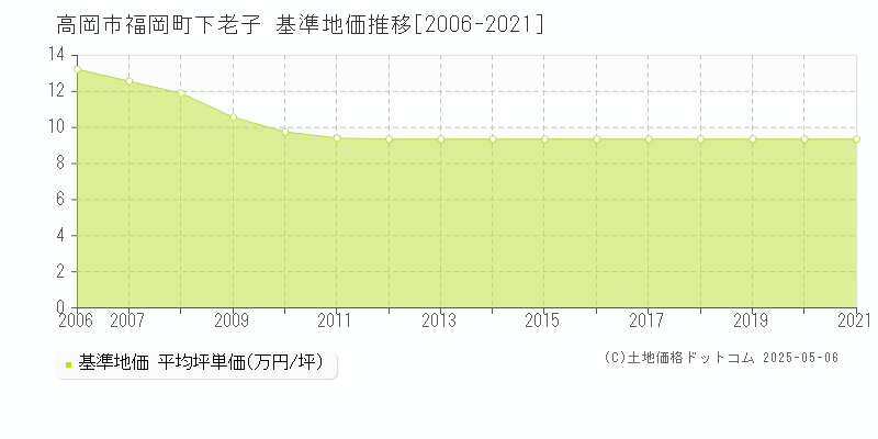 高岡市福岡町下老子の基準地価推移グラフ 