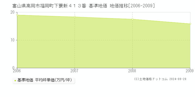 富山県高岡市福岡町下蓑新４１３番 基準地価 地価推移[2006-2009]