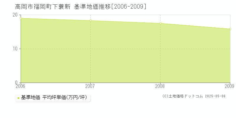 福岡町下蓑新(高岡市)の基準地価推移グラフ(坪単価)[2006-2009年]