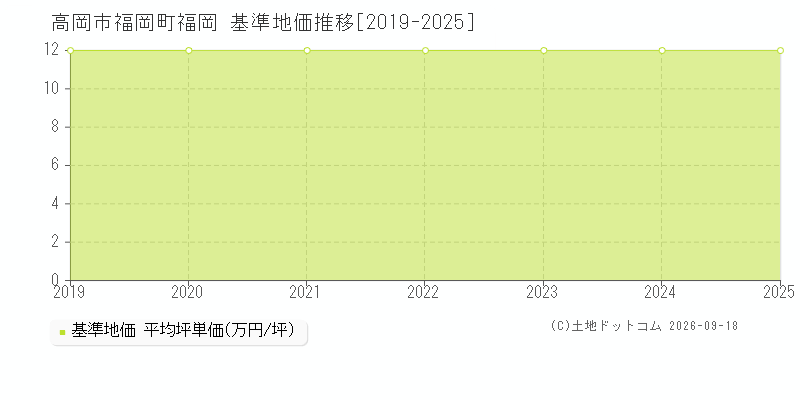 高岡市福岡町福岡の基準地価推移グラフ(坪単価)[2019-2025年]