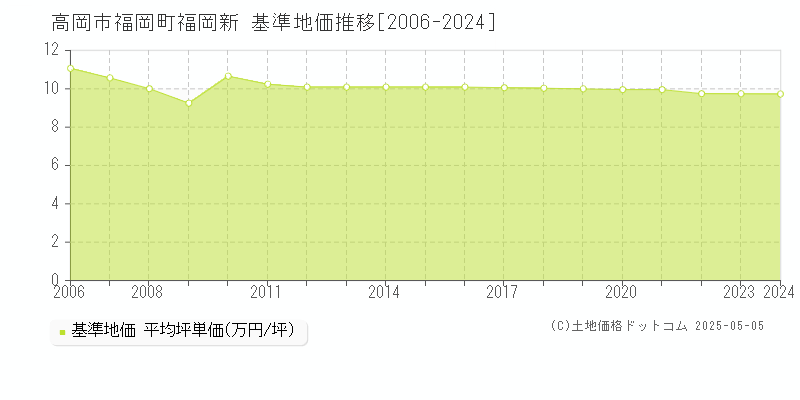 福岡町福岡新(高岡市)の基準地価推移グラフ(坪単価)[2006-2024年]