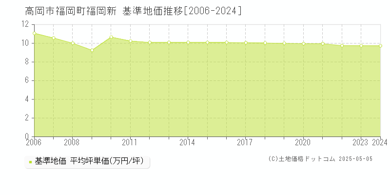 高岡市福岡町福岡新の基準地価推移グラフ 