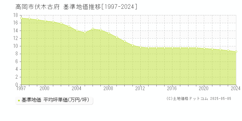 伏木古府(高岡市)の基準地価推移グラフ(坪単価)[1997-2024年]