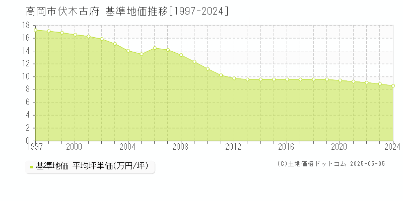 高岡市伏木古府の基準地価推移グラフ 