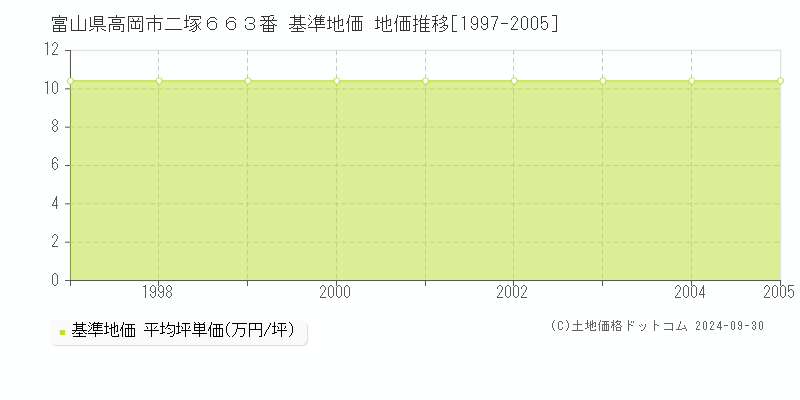 富山県高岡市二塚６６３番 基準地価 地価推移[1997-2005]