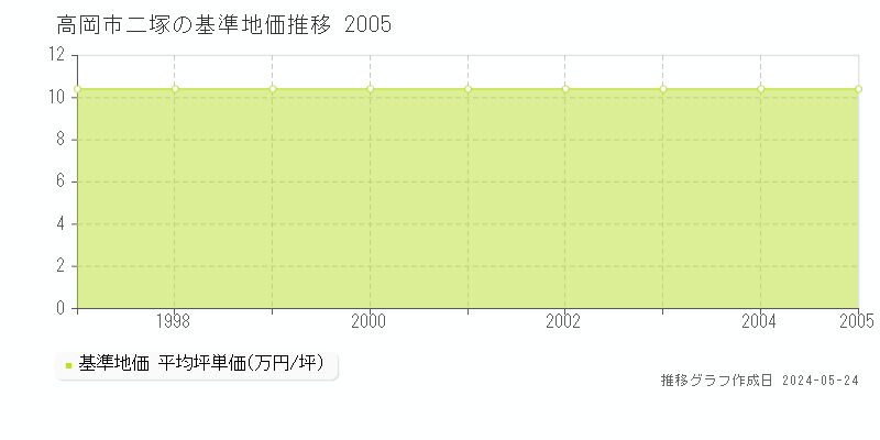 高岡市二塚の基準地価推移グラフ 