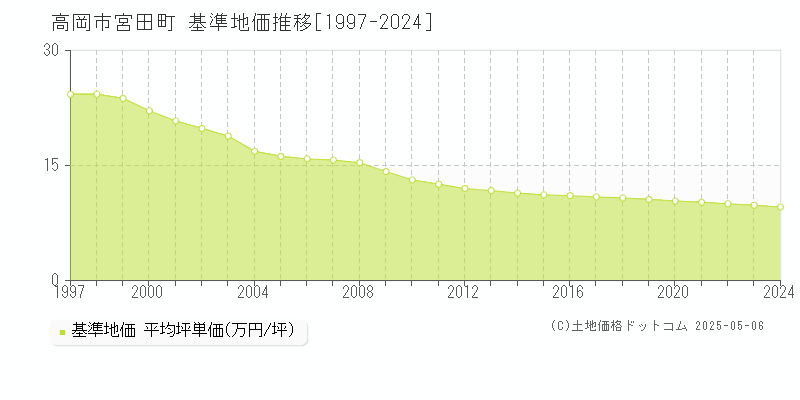 宮田町(高岡市)の基準地価推移グラフ(坪単価)[1997-2024年]