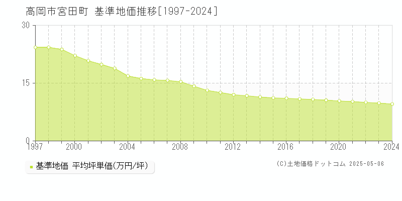 高岡市宮田町の基準地価推移グラフ 