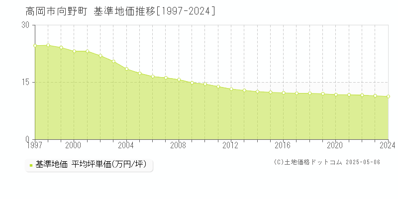 向野町(高岡市)の基準地価推移グラフ(坪単価)[1997-2024年]
