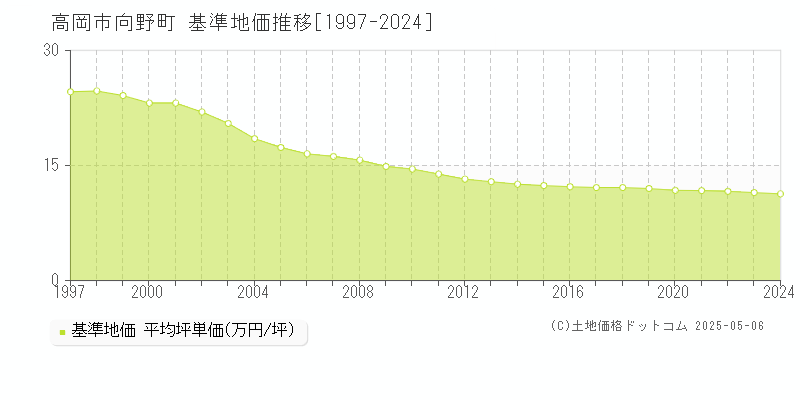 高岡市向野町の基準地価推移グラフ 