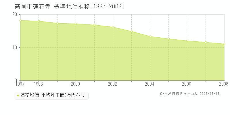 蓮花寺(高岡市)の基準地価推移グラフ(坪単価)[1997-2008年]