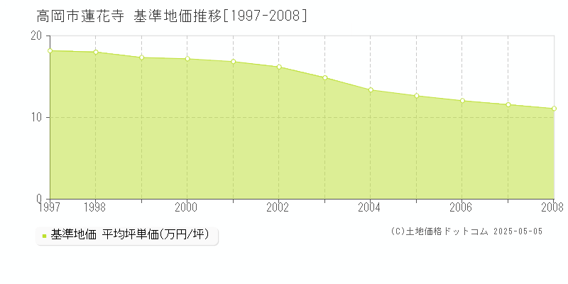 高岡市蓮花寺の基準地価推移グラフ 