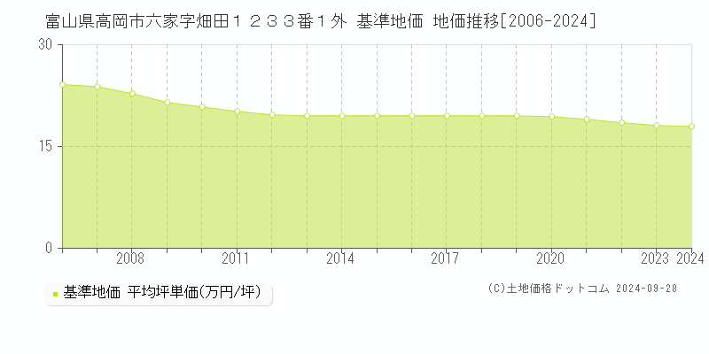 富山県高岡市六家字畑田１２３３番１外 基準地価 地価推移[2006-2024]