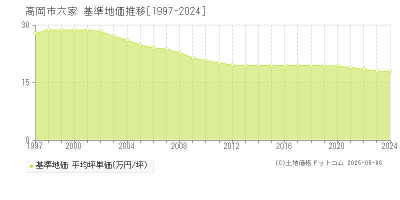 六家(高岡市)の基準地価推移グラフ(坪単価)[1997-2024年]