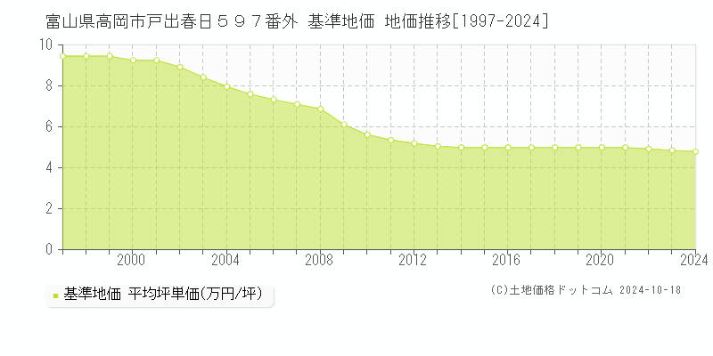 富山県高岡市戸出春日５９７番外 基準地価 地価推移[1997-2024]