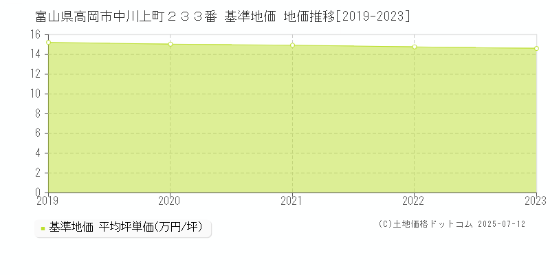 富山県高岡市中川上町２３３番 基準地価 地価推移[2019-2023]