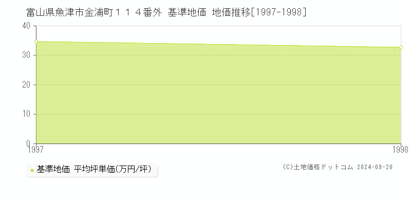 富山県魚津市金浦町１１４番外 基準地価 地価推移[1997-1998]