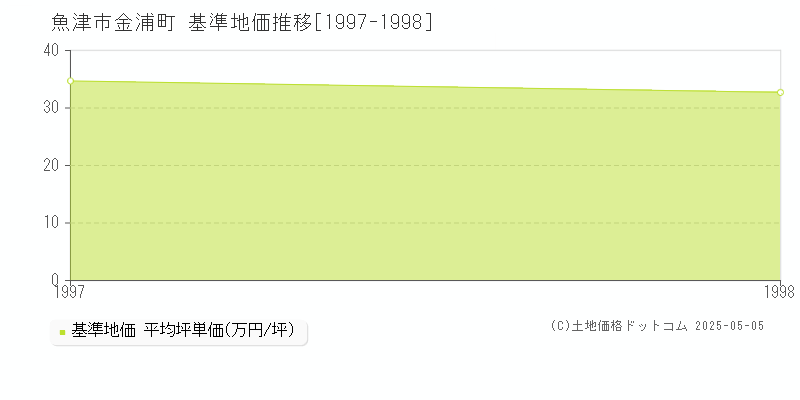 金浦町(魚津市)の基準地価推移グラフ(坪単価)[1997-1998年]