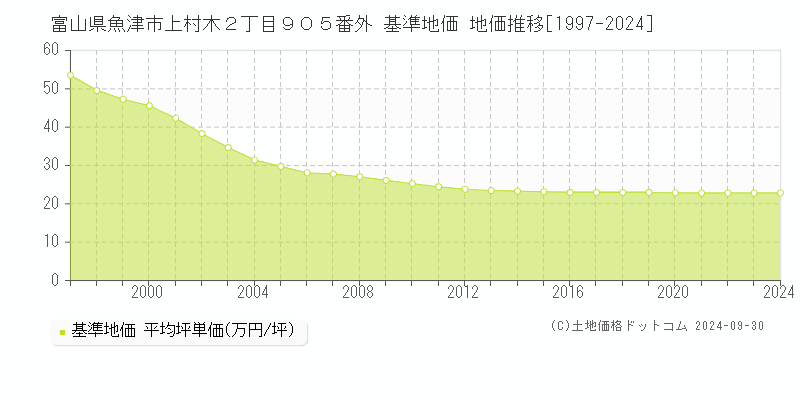 富山県魚津市上村木２丁目９０５番外 基準地価 地価推移[1997-2024]