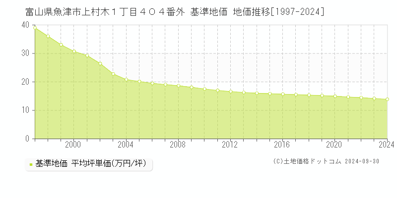 富山県魚津市上村木１丁目４０４番外 基準地価 地価推移[1997-2024]