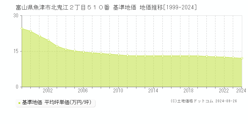 富山県魚津市北鬼江２丁目５１０番 基準地価 地価推移[1999-2024]