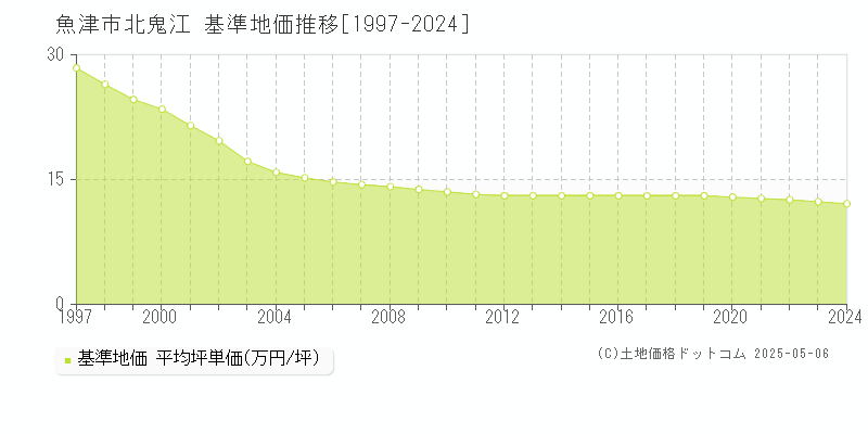 魚津市北鬼江の基準地価推移グラフ 