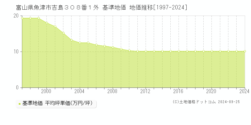 富山県魚津市吉島３０８番１外 基準地価 地価推移[1997-2024]