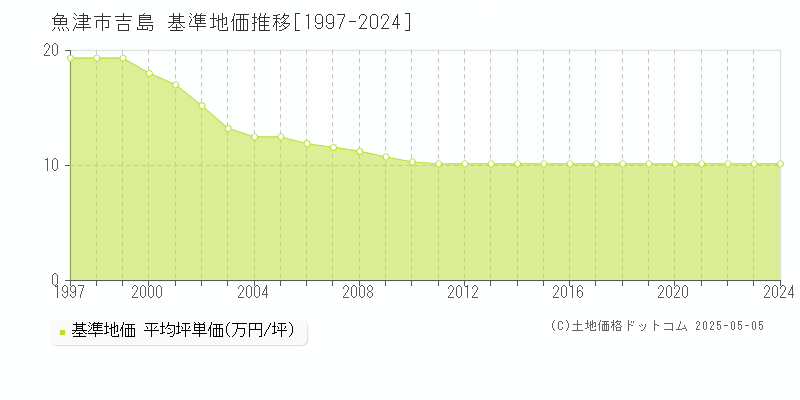 吉島(魚津市)の基準地価推移グラフ(坪単価)[1997-2024年]