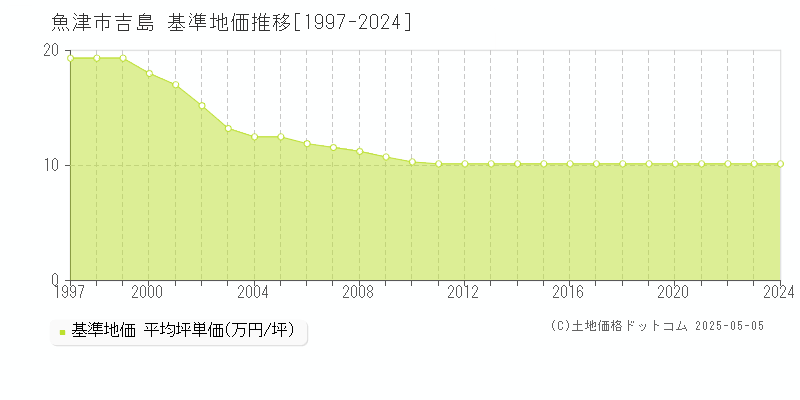 魚津市吉島の基準地価推移グラフ 