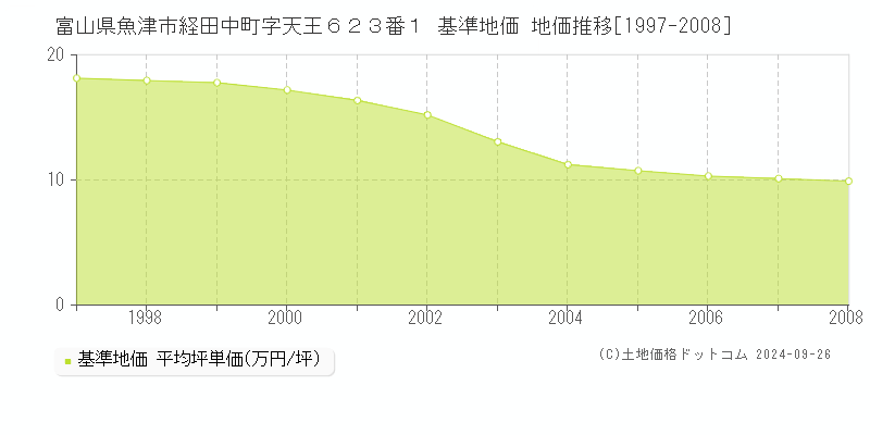 富山県魚津市経田中町字天王６２３番１ 基準地価 地価推移[1997-2008]