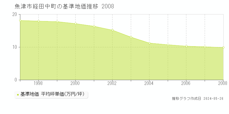 魚津市経田中町の基準地価推移グラフ 