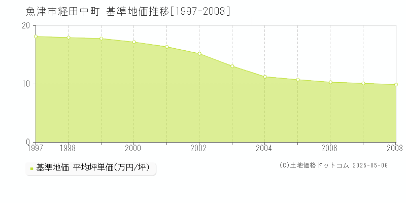 経田中町(魚津市)の基準地価推移グラフ(坪単価)[1997-2008年]