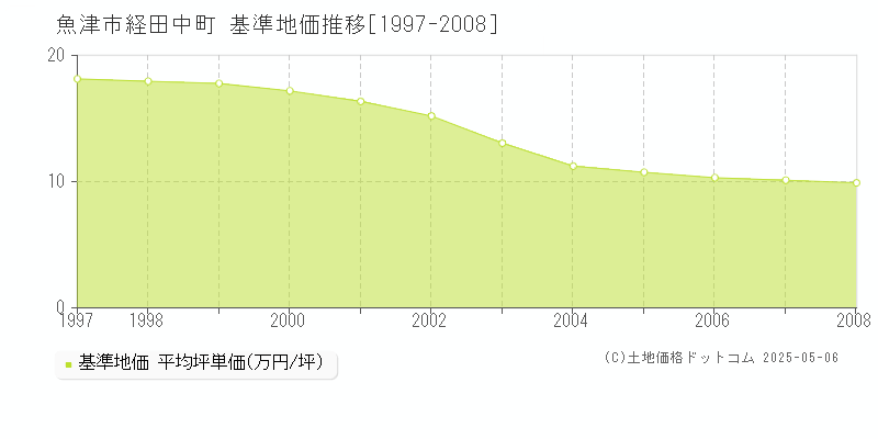 魚津市経田中町の基準地価推移グラフ 