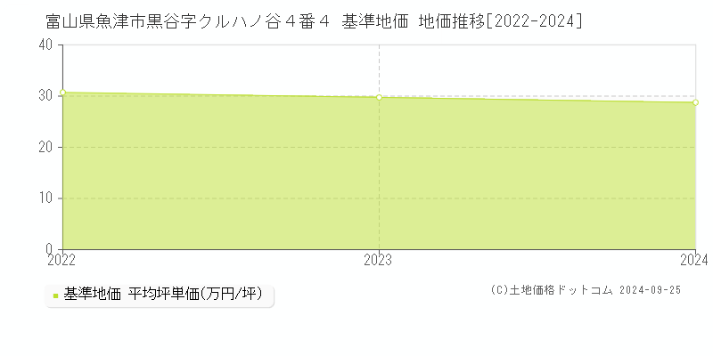 富山県魚津市黒谷字クルハノ谷４番４ 基準地価 地価推移[2022-2024]