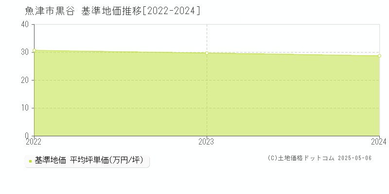 黒谷(魚津市)の基準地価推移グラフ(坪単価)[2022-2024年]