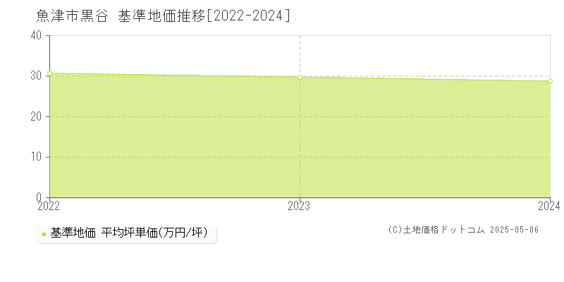 魚津市黒谷の基準地価推移グラフ 