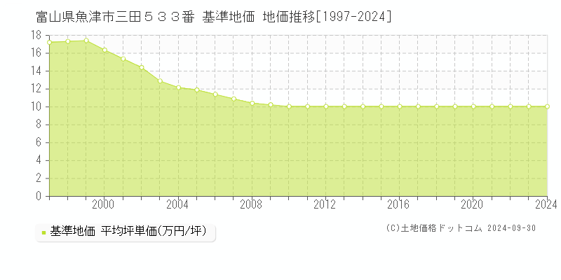 富山県魚津市三田５３３番 基準地価 地価推移[1997-2024]