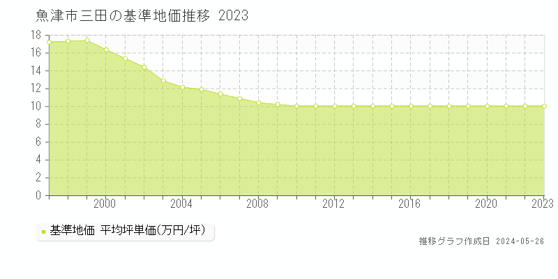 魚津市三田の基準地価推移グラフ 