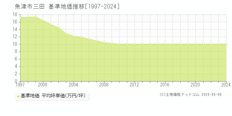 三田(魚津市)の基準地価推移グラフ(坪単価)[1997-2024年]