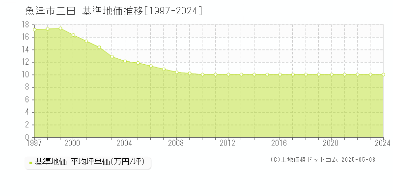 魚津市三田の基準地価推移グラフ 