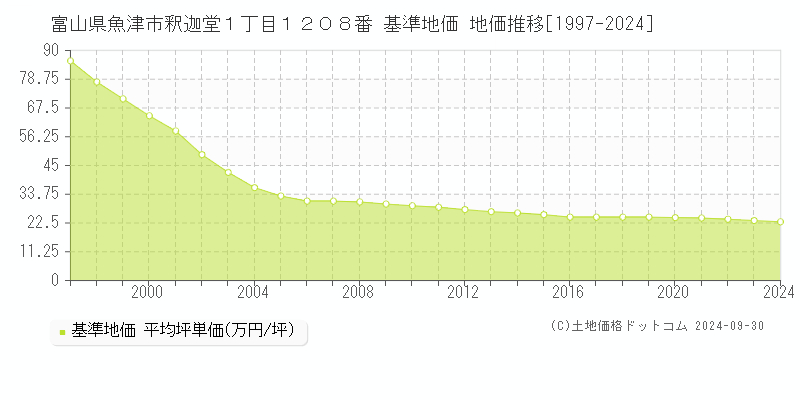 富山県魚津市釈迦堂１丁目１２０８番 基準地価 地価推移[1997-2024]
