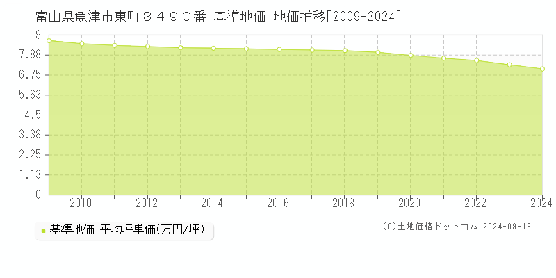 富山県魚津市東町３４９０番 基準地価 地価推移[2009-2024]