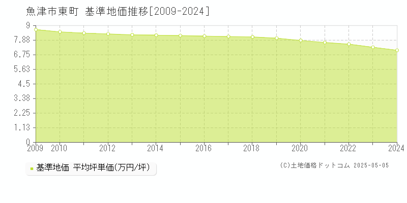 東町(魚津市)の基準地価推移グラフ(坪単価)[2009-2024年]