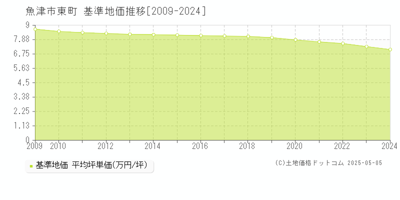 魚津市東町の基準地価推移グラフ 