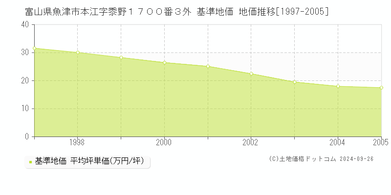 富山県魚津市本江字黍野１７００番３外 基準地価 地価推移[1997-2005]