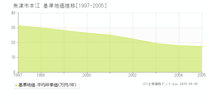 本江(魚津市)の基準地価推移グラフ(坪単価)[1997-2005年]