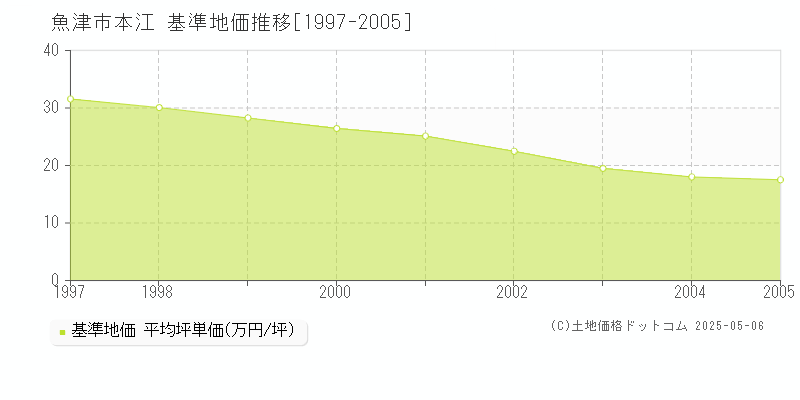 魚津市本江の基準地価推移グラフ 