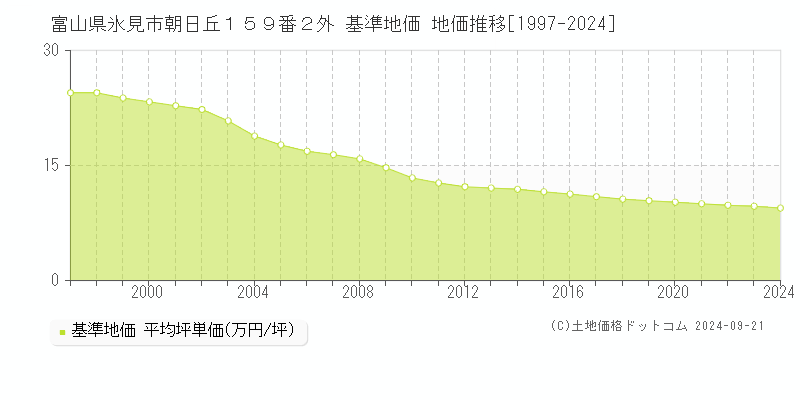 富山県氷見市朝日丘１５９番２外 基準地価 地価推移[1997-2024]