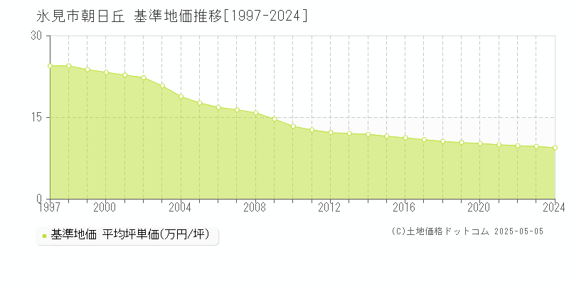 朝日丘(氷見市)の基準地価推移グラフ(坪単価)[1997-2024年]